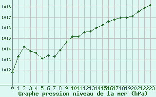 Courbe de la pression atmosphrique pour Biscarrosse (40)