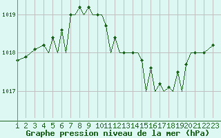 Courbe de la pression atmosphrique pour Bournemouth (UK)