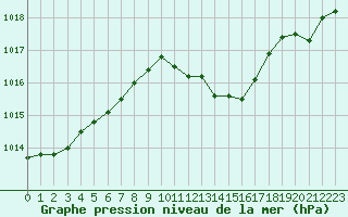 Courbe de la pression atmosphrique pour Constance (All)