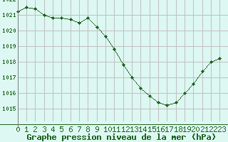 Courbe de la pression atmosphrique pour Millau - Soulobres (12)