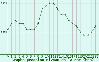 Courbe de la pression atmosphrique pour Corsept (44)