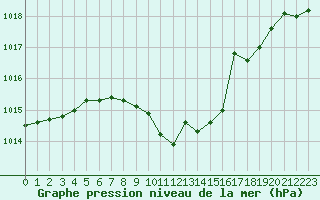 Courbe de la pression atmosphrique pour Ble - Binningen (Sw)