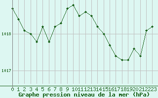 Courbe de la pression atmosphrique pour Bziers-Centre (34)