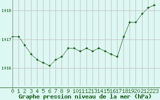 Courbe de la pression atmosphrique pour Landser (68)