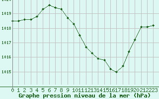 Courbe de la pression atmosphrique pour Locarno (Sw)