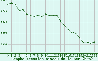 Courbe de la pression atmosphrique pour Pointe de Socoa (64)