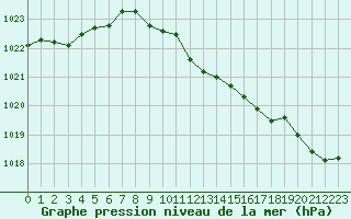 Courbe de la pression atmosphrique pour Vieste