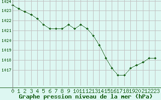 Courbe de la pression atmosphrique pour Agde (34)