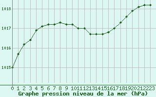 Courbe de la pression atmosphrique pour Pyhajarvi Ol Ojakyla