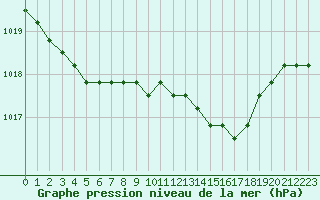 Courbe de la pression atmosphrique pour Fains-Veel (55)