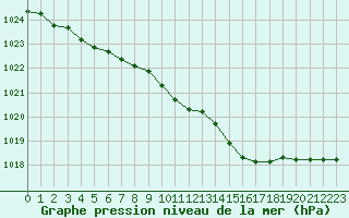 Courbe de la pression atmosphrique pour Creil (60)