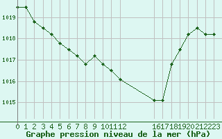 Courbe de la pression atmosphrique pour Colmar-Ouest (68)