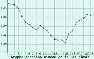 Courbe de la pression atmosphrique pour Selonnet (04)