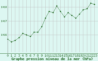 Courbe de la pression atmosphrique pour Rouen (76)