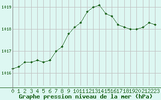 Courbe de la pression atmosphrique pour Koksijde (Be)