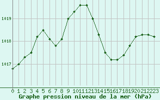 Courbe de la pression atmosphrique pour Ciudad Real (Esp)