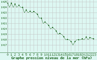 Courbe de la pression atmosphrique pour Mikkeli