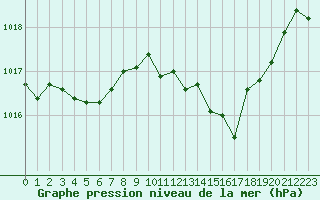 Courbe de la pression atmosphrique pour Les Pennes-Mirabeau (13)
