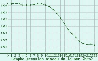 Courbe de la pression atmosphrique pour Bourges (18)