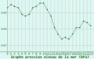 Courbe de la pression atmosphrique pour Saint-Jean-de-Vedas (34)