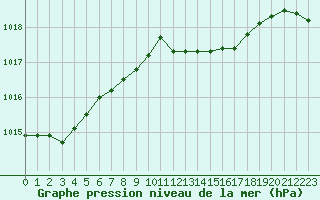 Courbe de la pression atmosphrique pour Melle (Be)