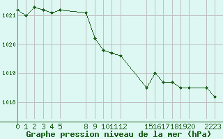 Courbe de la pression atmosphrique pour le bateau EUCFR03