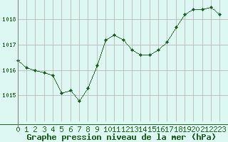 Courbe de la pression atmosphrique pour Pertuis - Grand Cros (84)