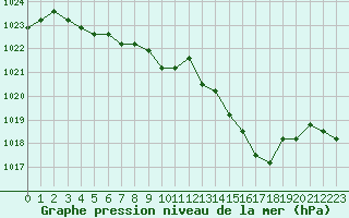 Courbe de la pression atmosphrique pour Lamballe (22)