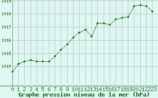 Courbe de la pression atmosphrique pour Pouzauges (85)