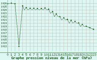 Courbe de la pression atmosphrique pour Guernesey (UK)
