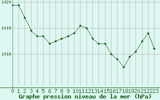 Courbe de la pression atmosphrique pour Cap Pertusato (2A)