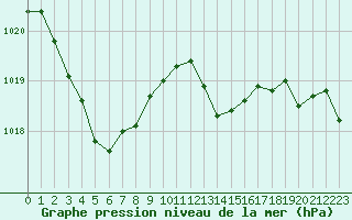 Courbe de la pression atmosphrique pour Laqueuille (63)