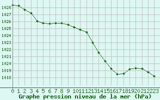 Courbe de la pression atmosphrique pour Saint-Auban (04)