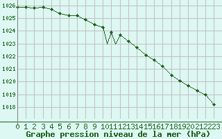 Courbe de la pression atmosphrique pour Batsfjord