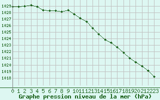 Courbe de la pression atmosphrique pour Grardmer (88)