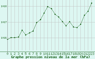 Courbe de la pression atmosphrique pour Sgur-le-Chteau (19)