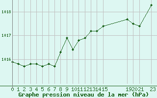 Courbe de la pression atmosphrique pour Bruxelles (Be)