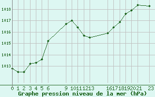 Courbe de la pression atmosphrique pour le bateau BATFR03