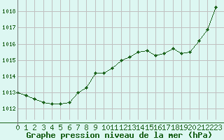 Courbe de la pression atmosphrique pour Carcassonne (11)