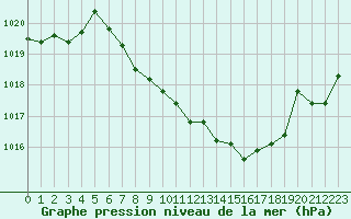 Courbe de la pression atmosphrique pour Chieming