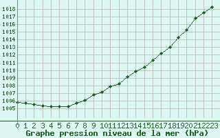 Courbe de la pression atmosphrique pour Lanvoc (29)