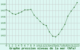 Courbe de la pression atmosphrique pour Nyon-Changins (Sw)