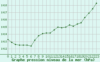 Courbe de la pression atmosphrique pour Boulogne (62)