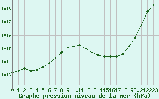 Courbe de la pression atmosphrique pour Paray-le-Monial - St-Yan (71)