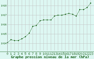 Courbe de la pression atmosphrique pour Poitiers (86)