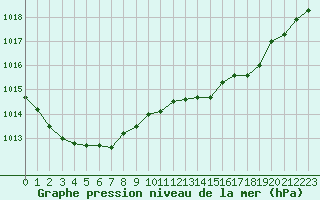 Courbe de la pression atmosphrique pour Grasque (13)