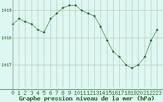 Courbe de la pression atmosphrique pour La Beaume (05)