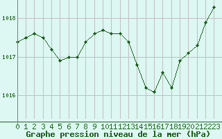 Courbe de la pression atmosphrique pour Nantes (44)