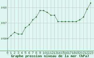 Courbe de la pression atmosphrique pour Trgueux (22)