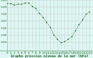 Courbe de la pression atmosphrique pour Locarno (Sw)